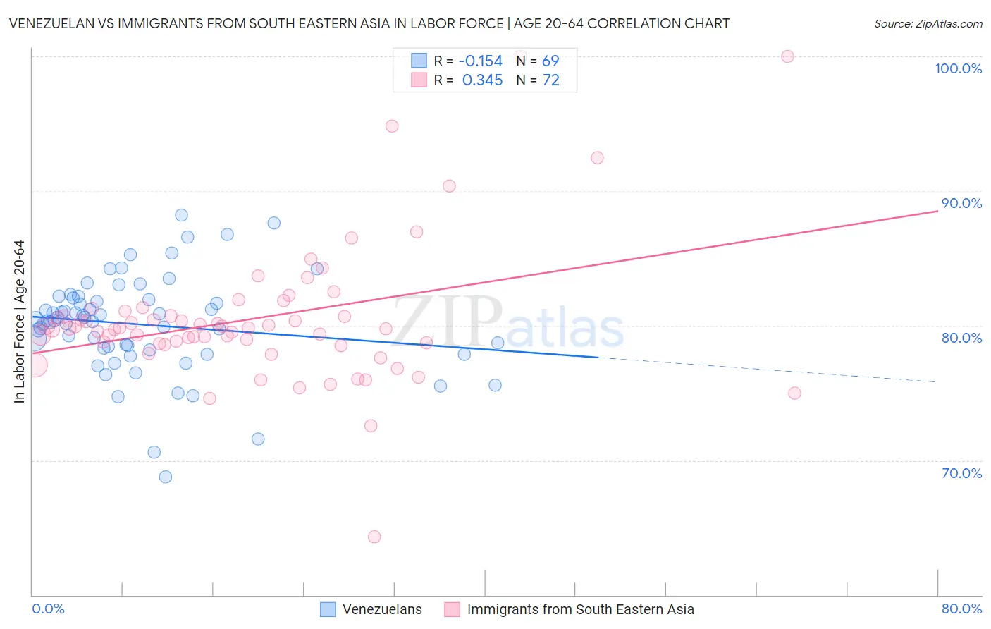 Venezuelan vs Immigrants from South Eastern Asia In Labor Force | Age 20-64