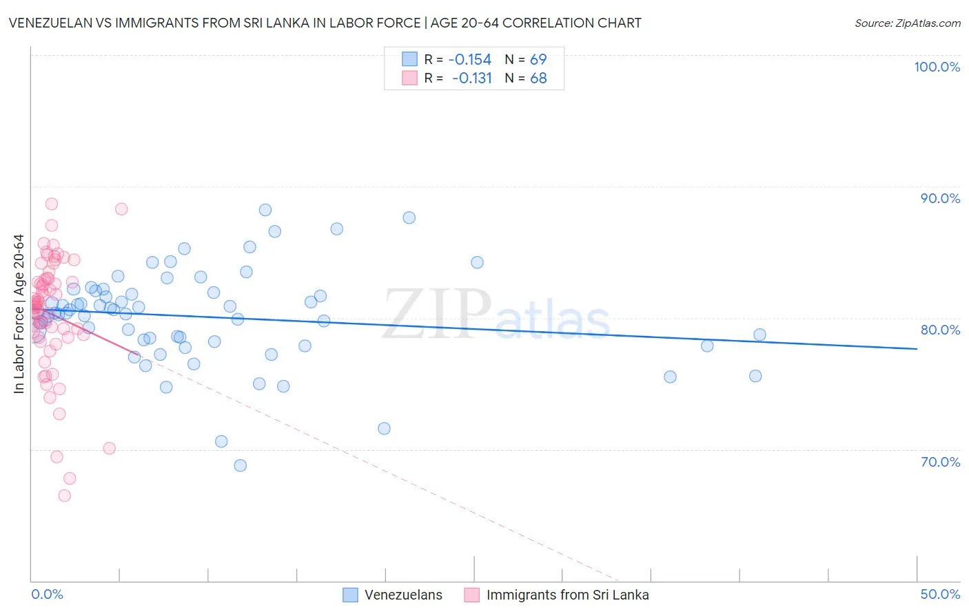 Venezuelan vs Immigrants from Sri Lanka In Labor Force | Age 20-64