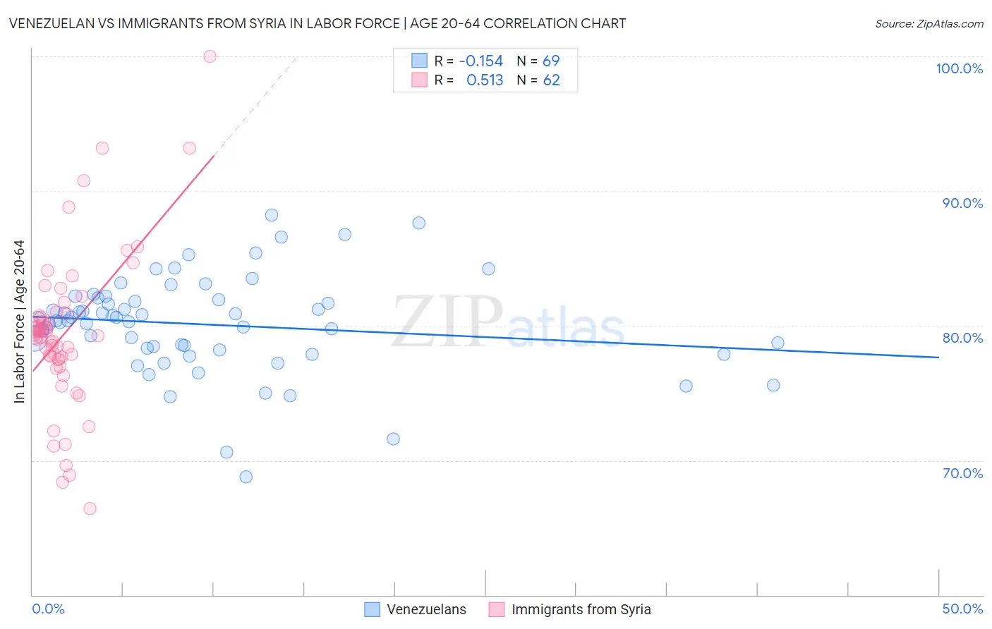 Venezuelan vs Immigrants from Syria In Labor Force | Age 20-64