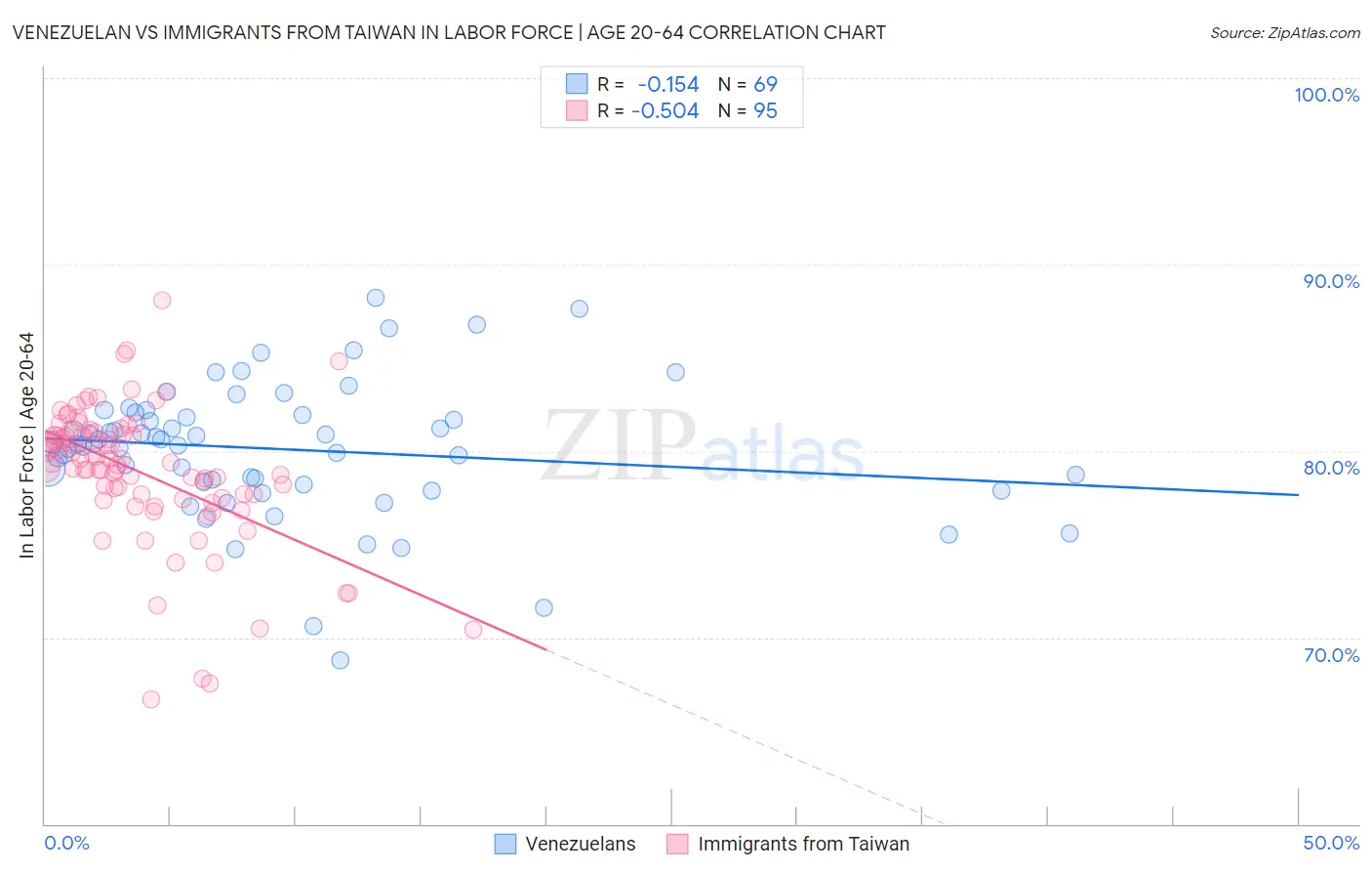 Venezuelan vs Immigrants from Taiwan In Labor Force | Age 20-64