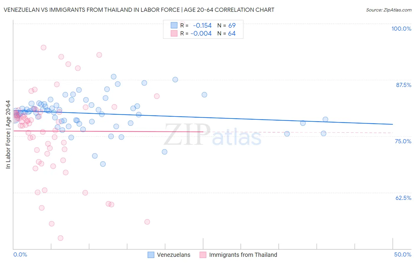 Venezuelan vs Immigrants from Thailand In Labor Force | Age 20-64