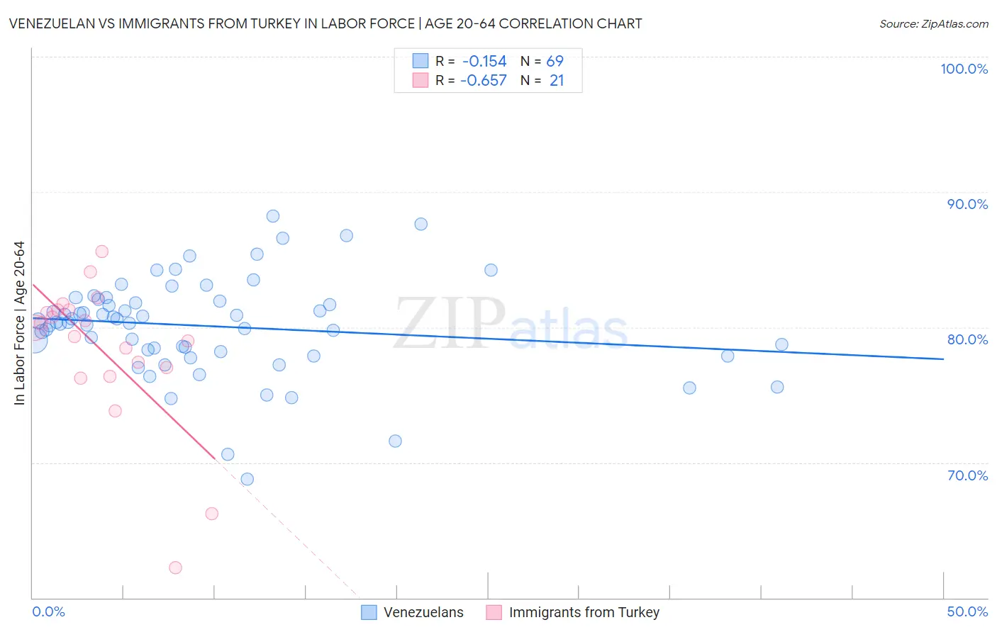 Venezuelan vs Immigrants from Turkey In Labor Force | Age 20-64