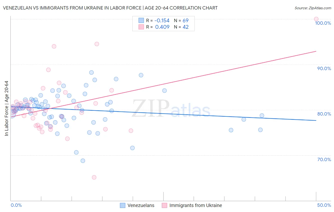 Venezuelan vs Immigrants from Ukraine In Labor Force | Age 20-64