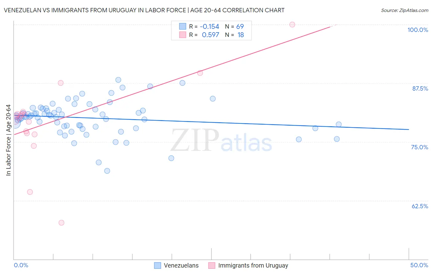 Venezuelan vs Immigrants from Uruguay In Labor Force | Age 20-64