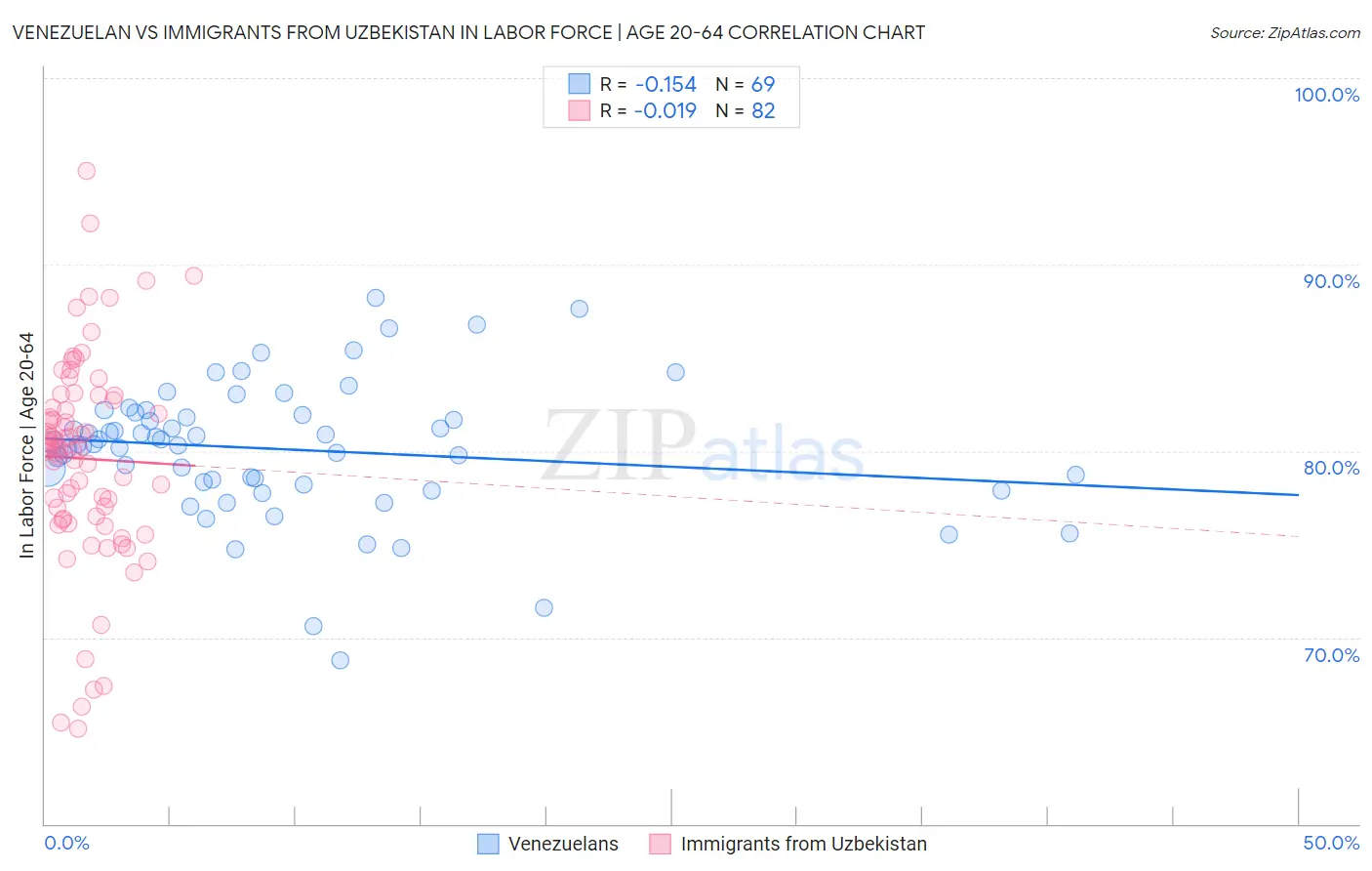 Venezuelan vs Immigrants from Uzbekistan In Labor Force | Age 20-64