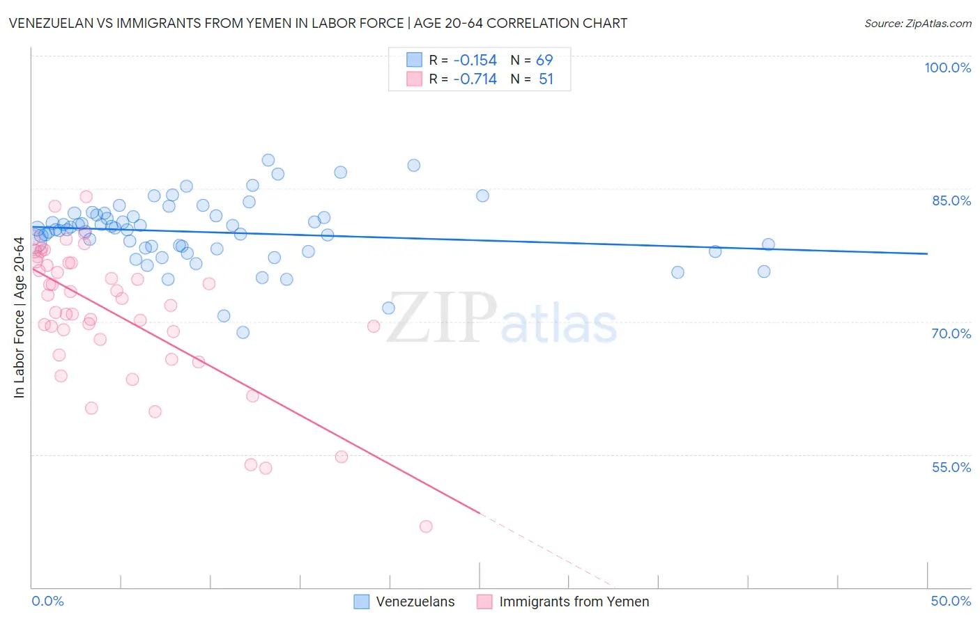 Venezuelan vs Immigrants from Yemen In Labor Force | Age 20-64