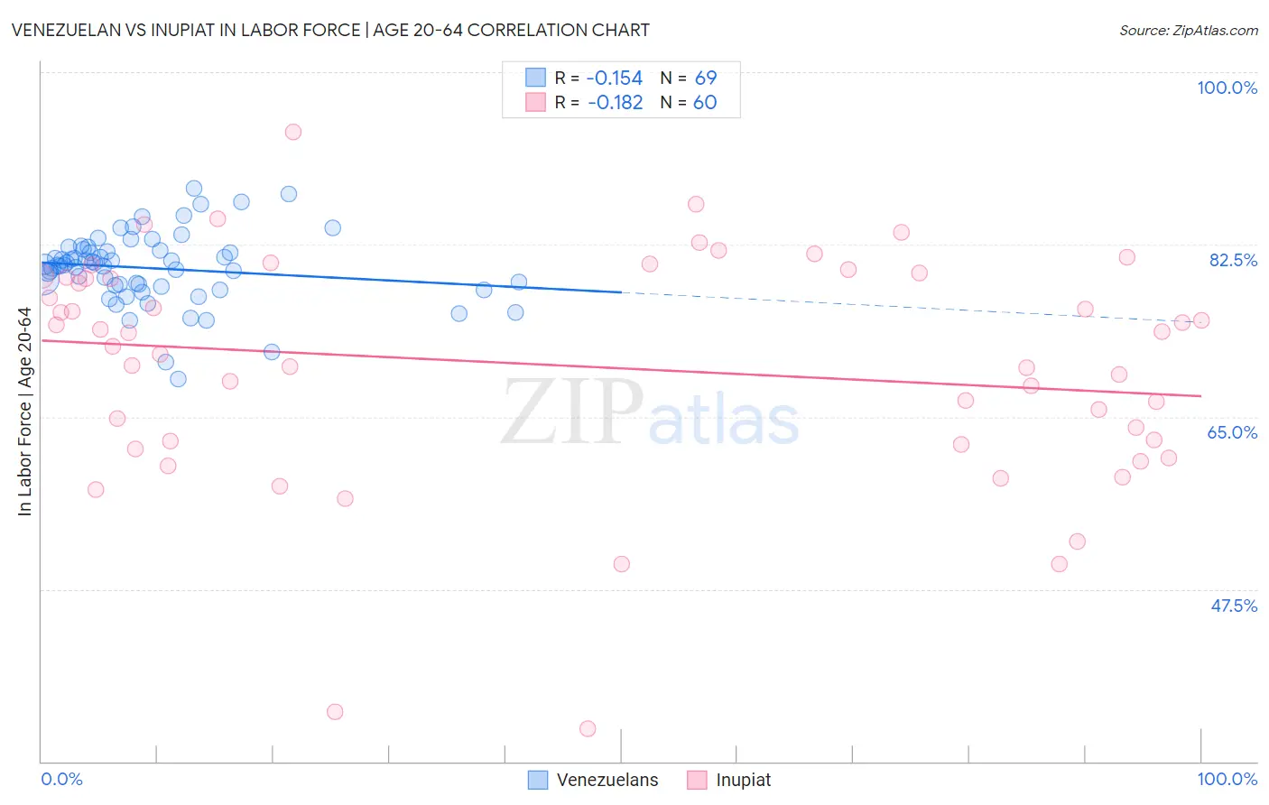Venezuelan vs Inupiat In Labor Force | Age 20-64