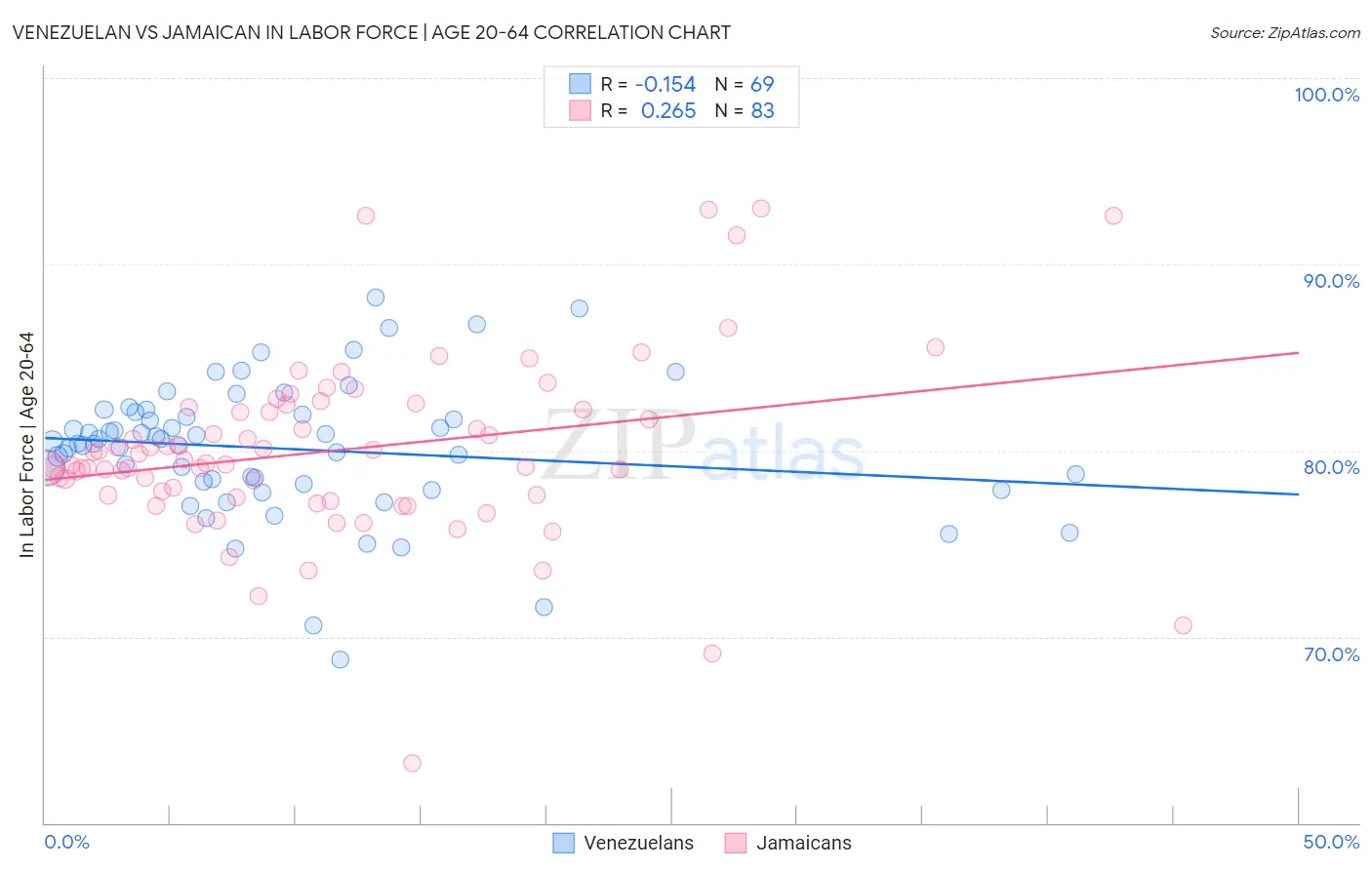 Venezuelan vs Jamaican In Labor Force | Age 20-64