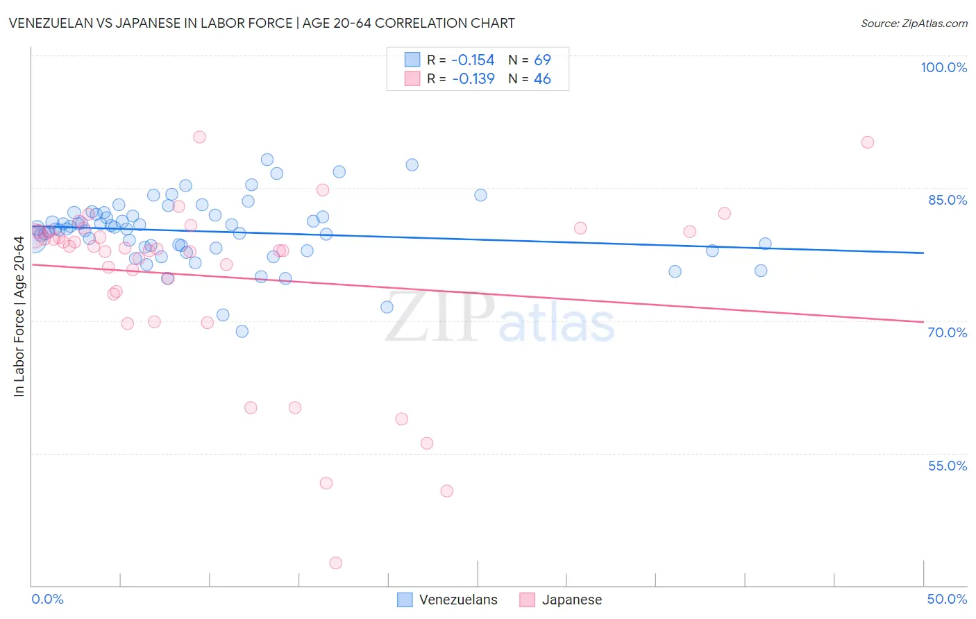 Venezuelan vs Japanese In Labor Force | Age 20-64