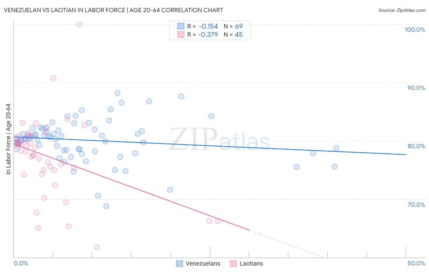 Venezuelan vs Laotian In Labor Force | Age 20-64