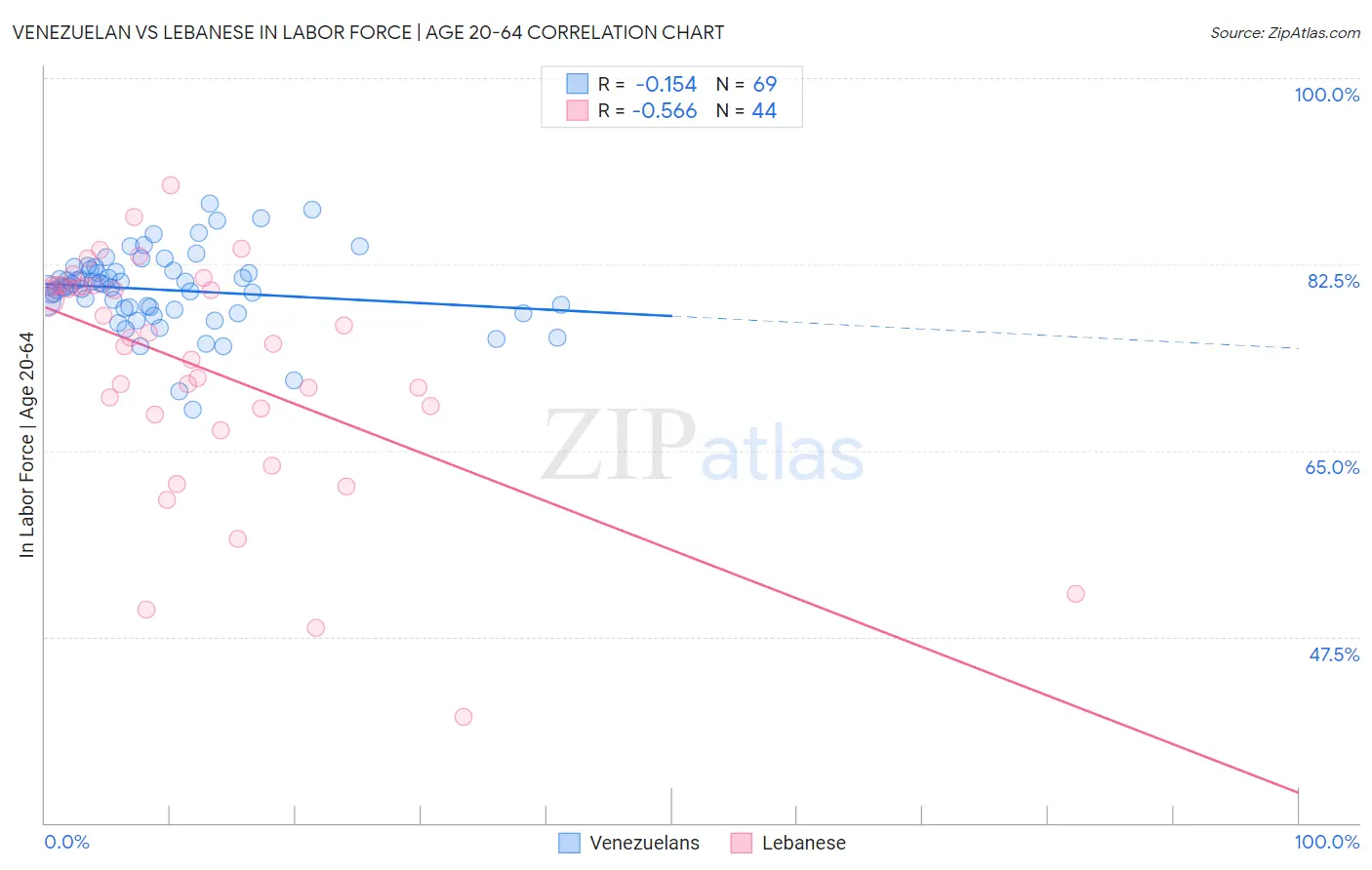 Venezuelan vs Lebanese In Labor Force | Age 20-64