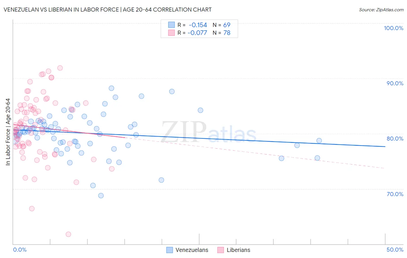 Venezuelan vs Liberian In Labor Force | Age 20-64