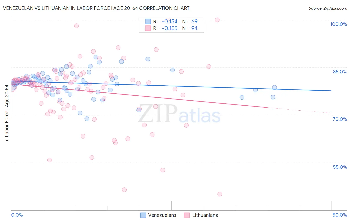 Venezuelan vs Lithuanian In Labor Force | Age 20-64