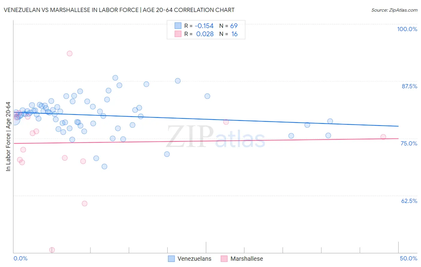 Venezuelan vs Marshallese In Labor Force | Age 20-64
