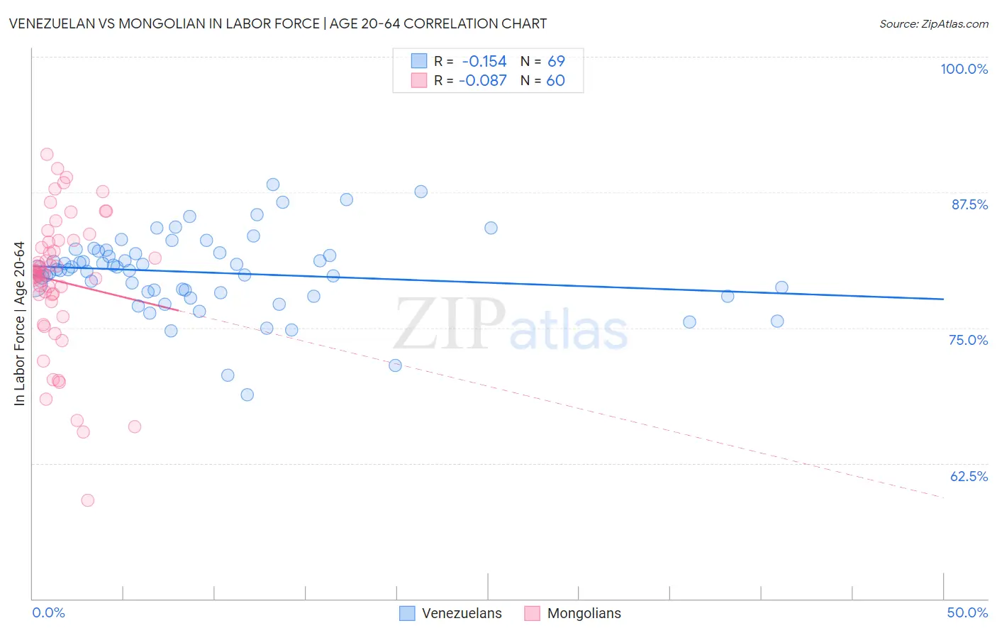 Venezuelan vs Mongolian In Labor Force | Age 20-64