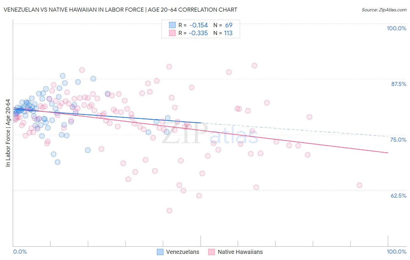 Venezuelan vs Native Hawaiian In Labor Force | Age 20-64