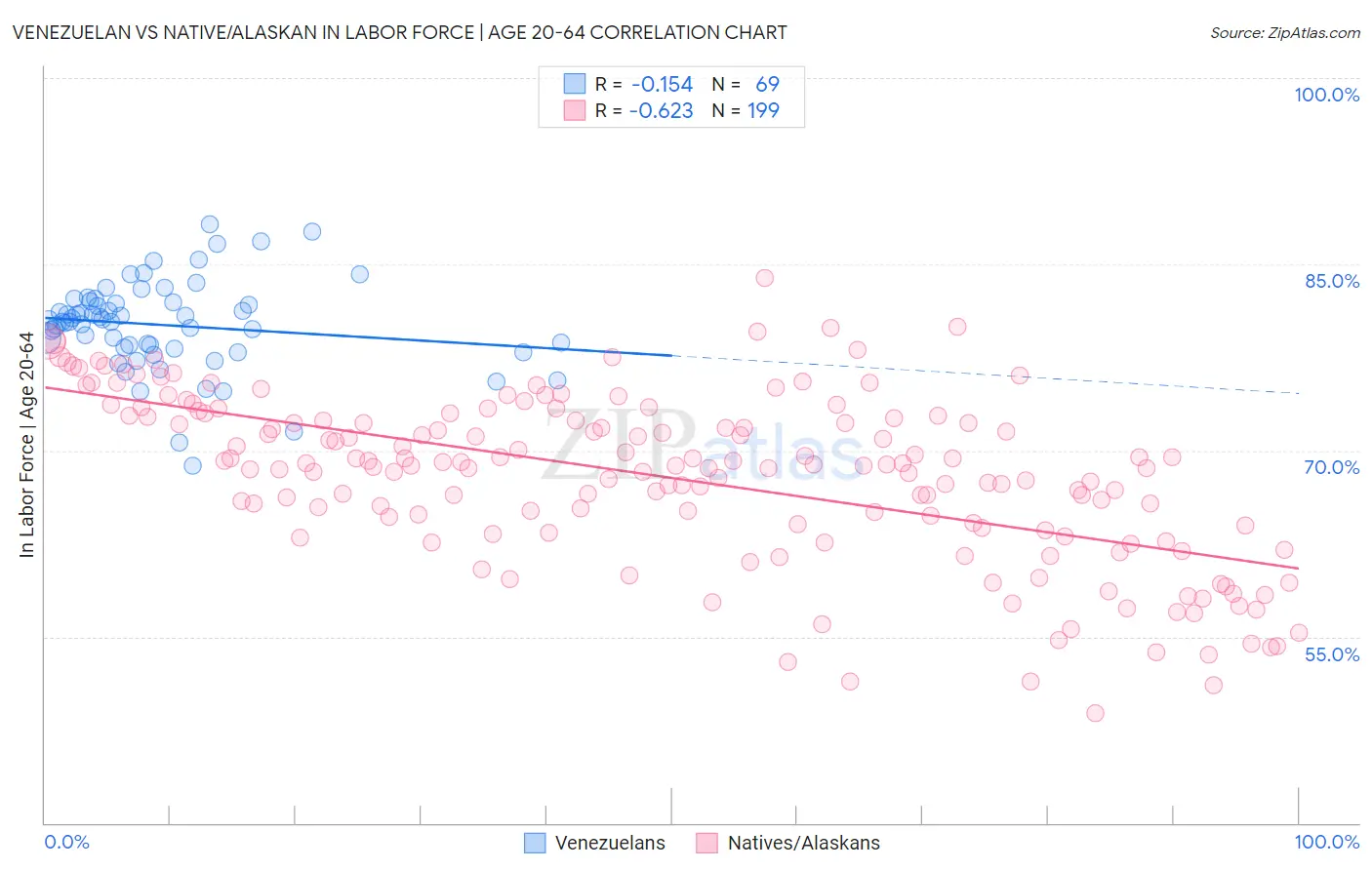 Venezuelan vs Native/Alaskan In Labor Force | Age 20-64