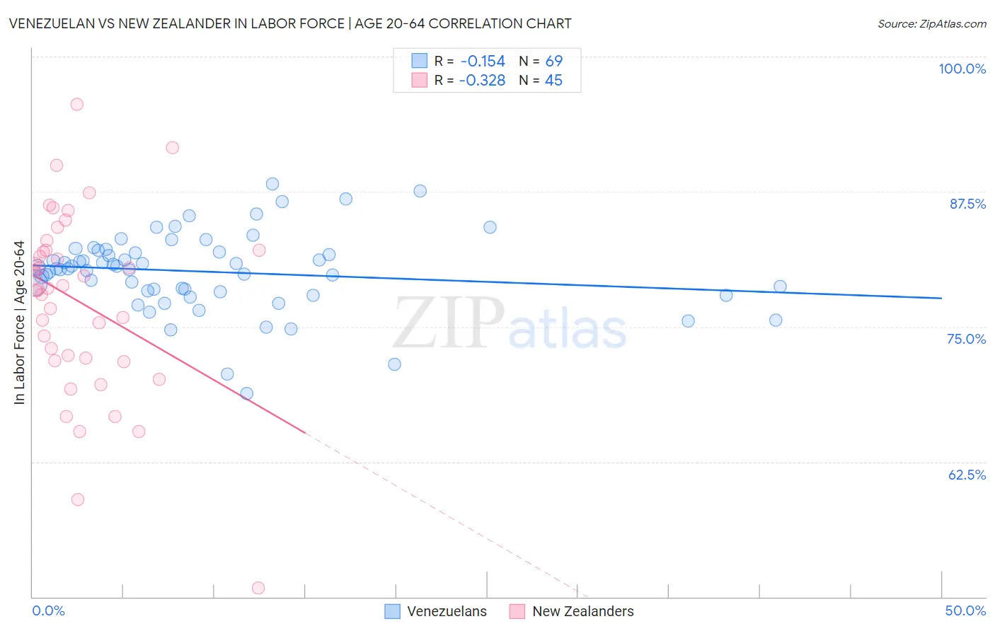 Venezuelan vs New Zealander In Labor Force | Age 20-64