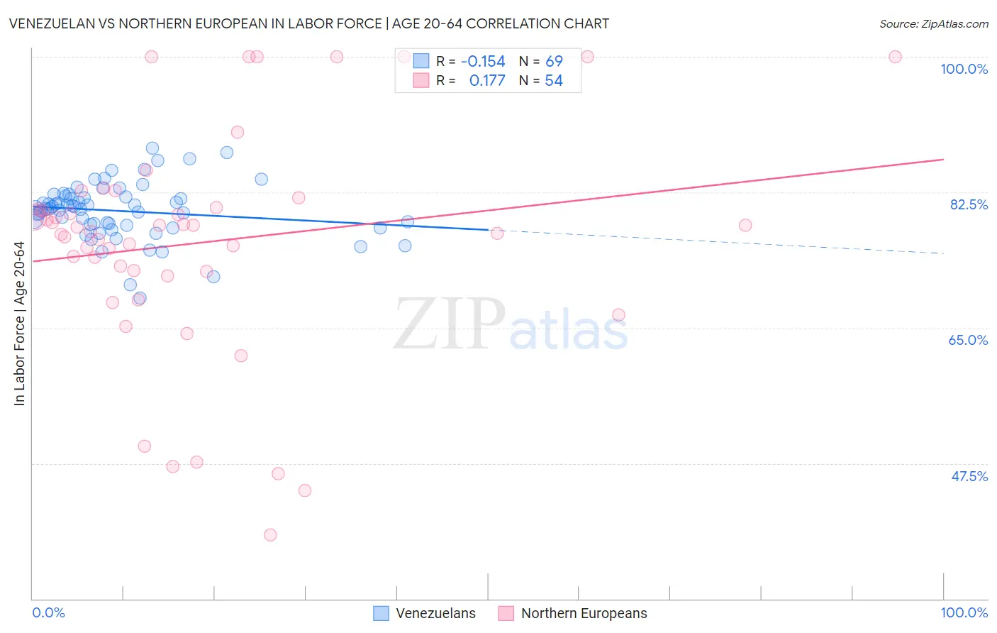 Venezuelan vs Northern European In Labor Force | Age 20-64