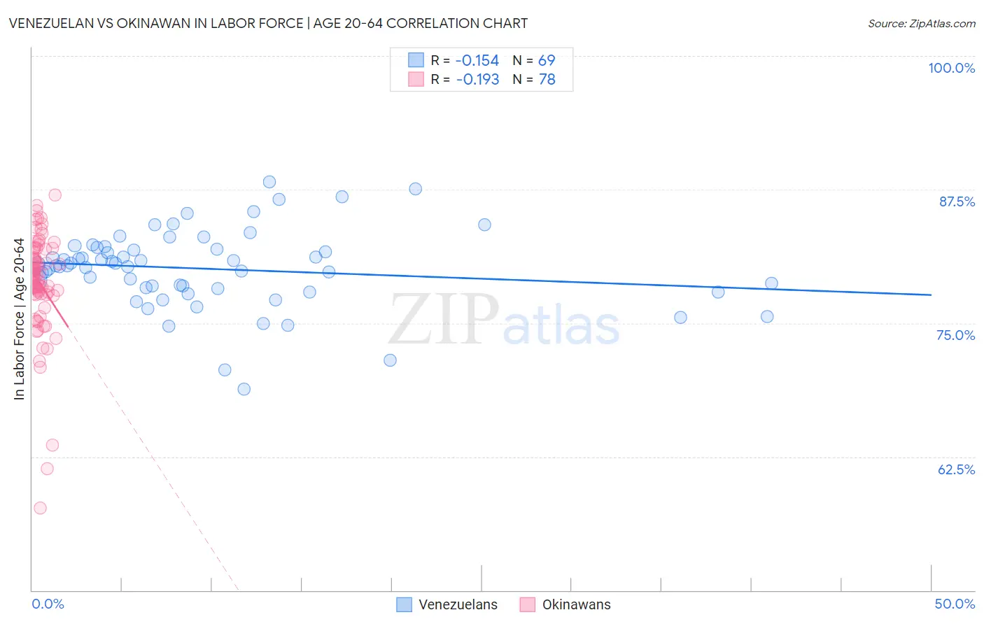 Venezuelan vs Okinawan In Labor Force | Age 20-64