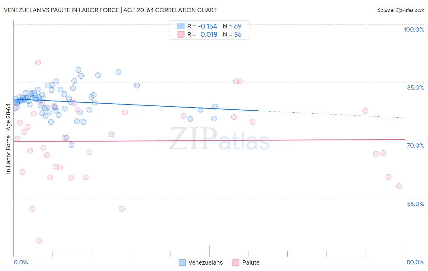 Venezuelan vs Paiute In Labor Force | Age 20-64