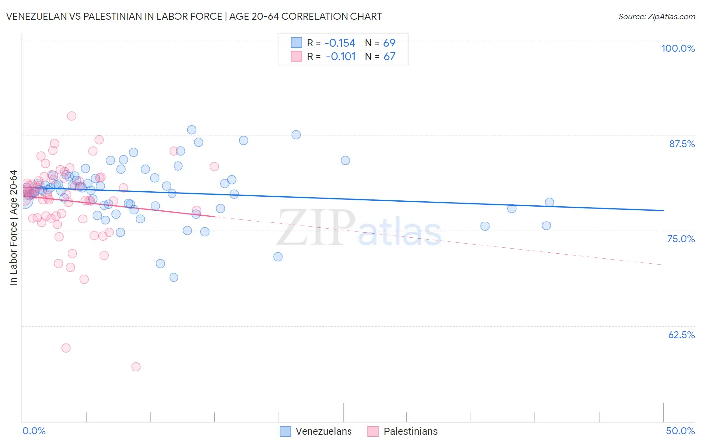 Venezuelan vs Palestinian In Labor Force | Age 20-64