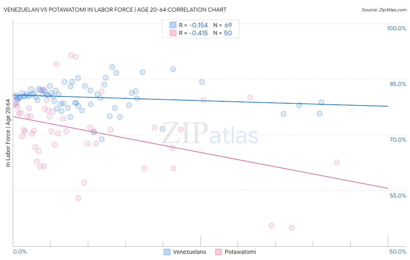 Venezuelan vs Potawatomi In Labor Force | Age 20-64
