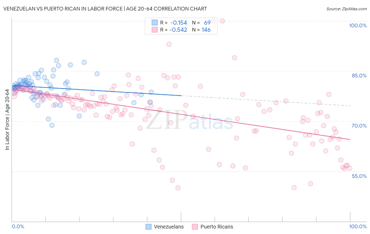Venezuelan vs Puerto Rican In Labor Force | Age 20-64