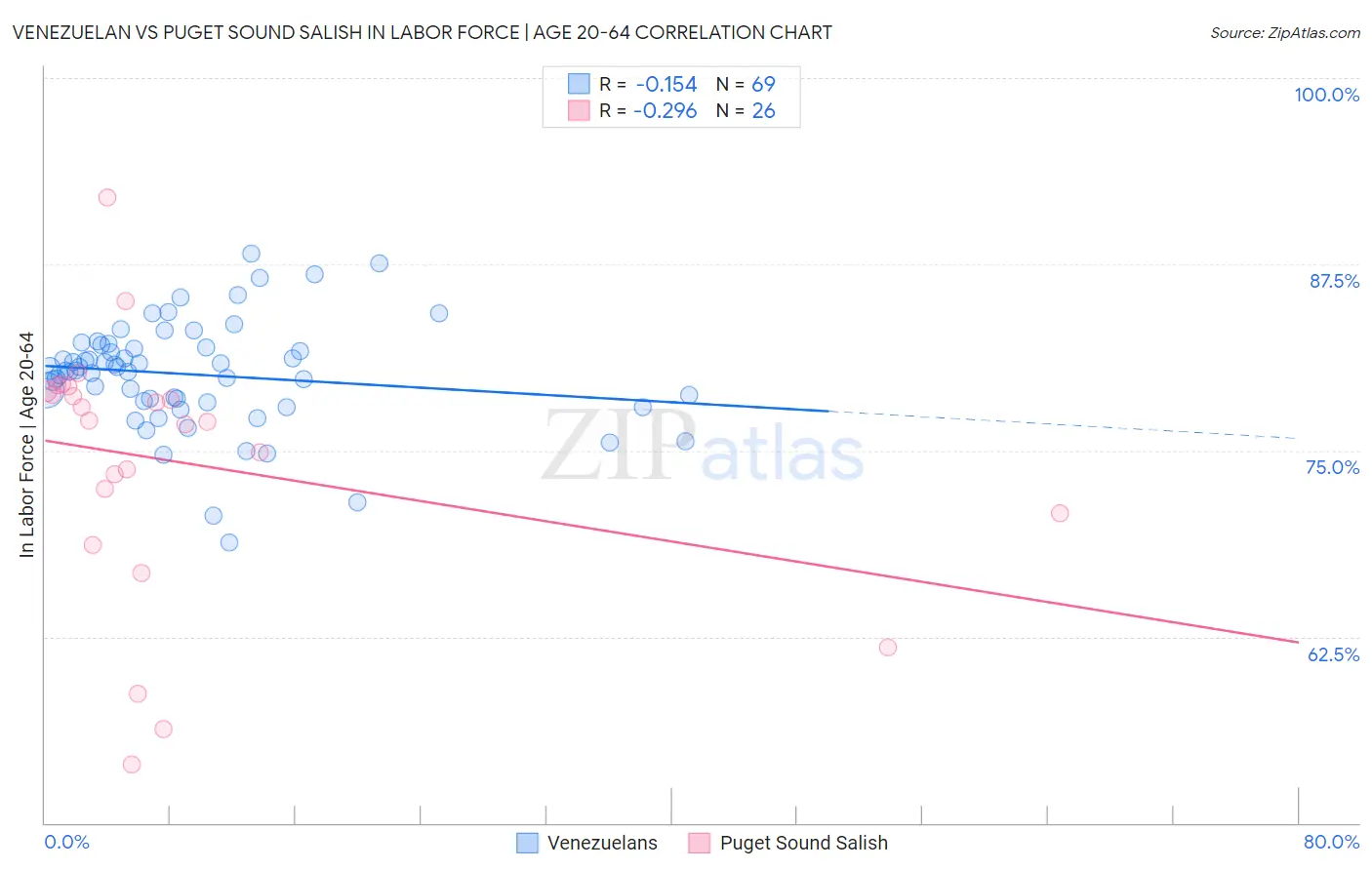 Venezuelan vs Puget Sound Salish In Labor Force | Age 20-64