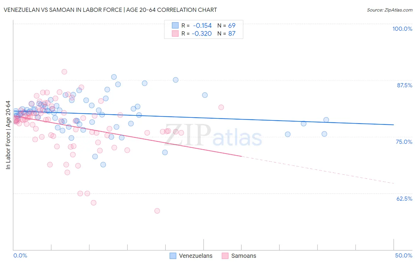 Venezuelan vs Samoan In Labor Force | Age 20-64