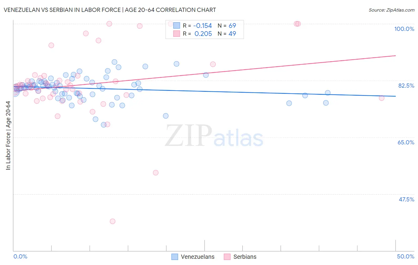 Venezuelan vs Serbian In Labor Force | Age 20-64
