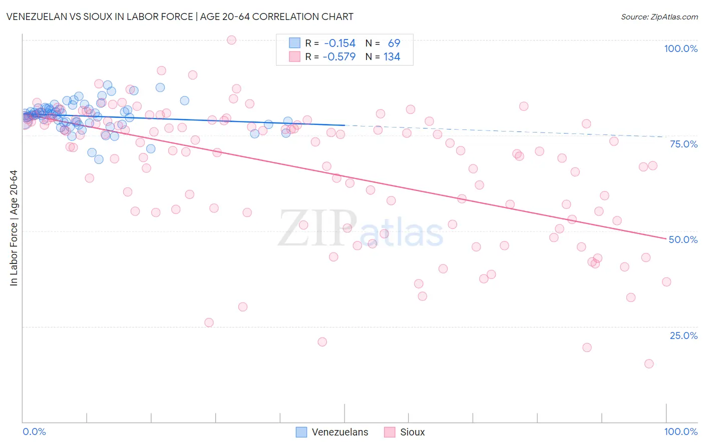 Venezuelan vs Sioux In Labor Force | Age 20-64