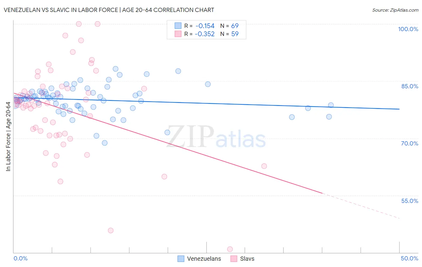 Venezuelan vs Slavic In Labor Force | Age 20-64