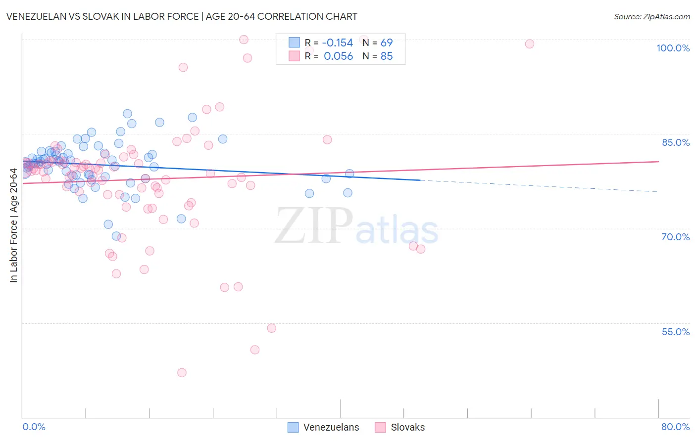 Venezuelan vs Slovak In Labor Force | Age 20-64