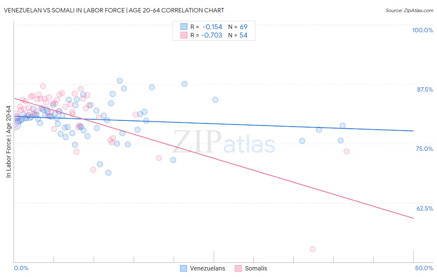 Venezuelan vs Somali In Labor Force | Age 20-64