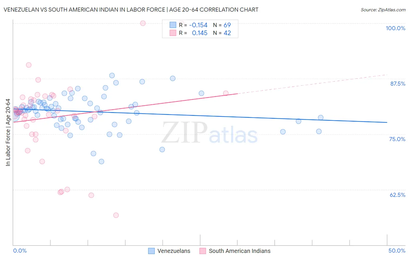 Venezuelan vs South American Indian In Labor Force | Age 20-64