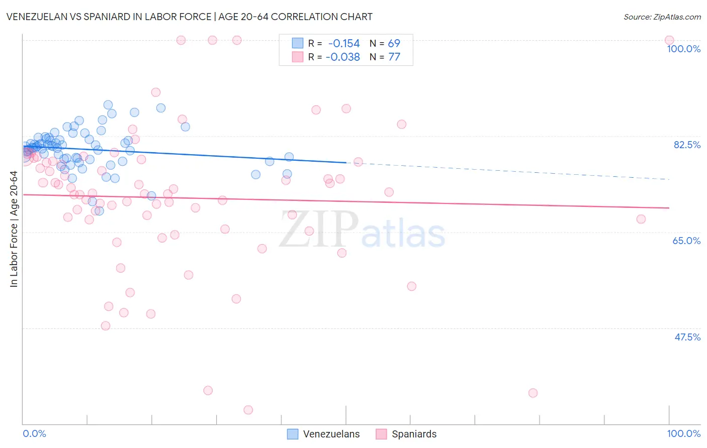 Venezuelan vs Spaniard In Labor Force | Age 20-64