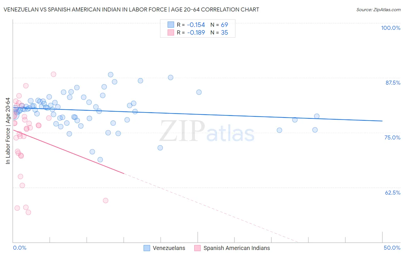 Venezuelan vs Spanish American Indian In Labor Force | Age 20-64