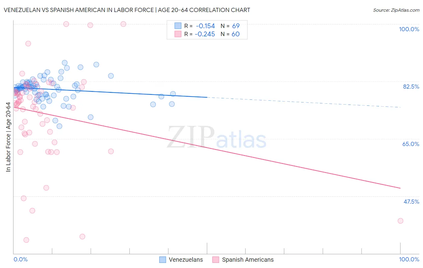 Venezuelan vs Spanish American In Labor Force | Age 20-64
