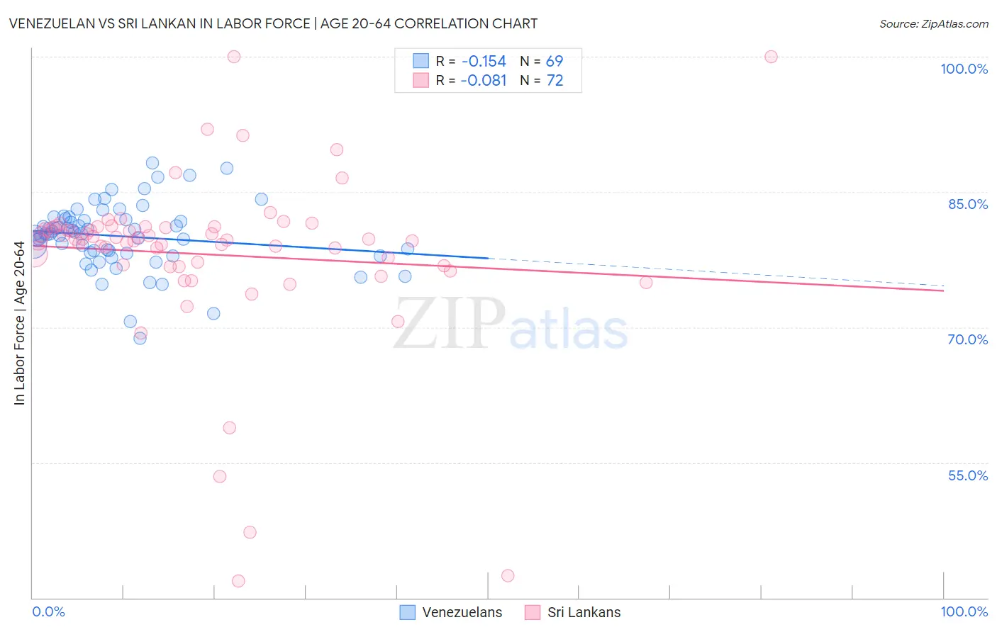 Venezuelan vs Sri Lankan In Labor Force | Age 20-64