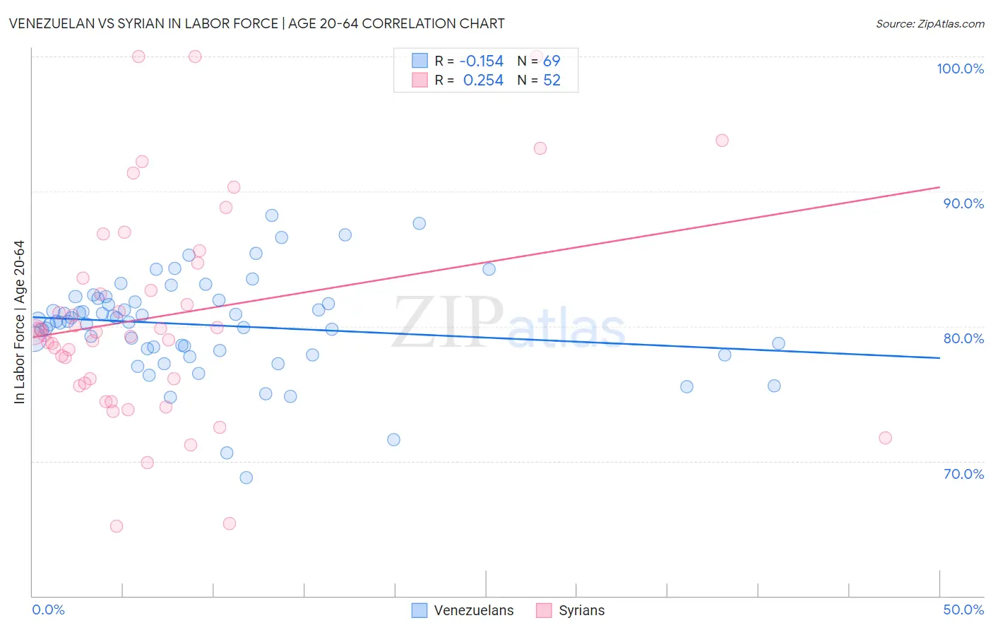 Venezuelan vs Syrian In Labor Force | Age 20-64