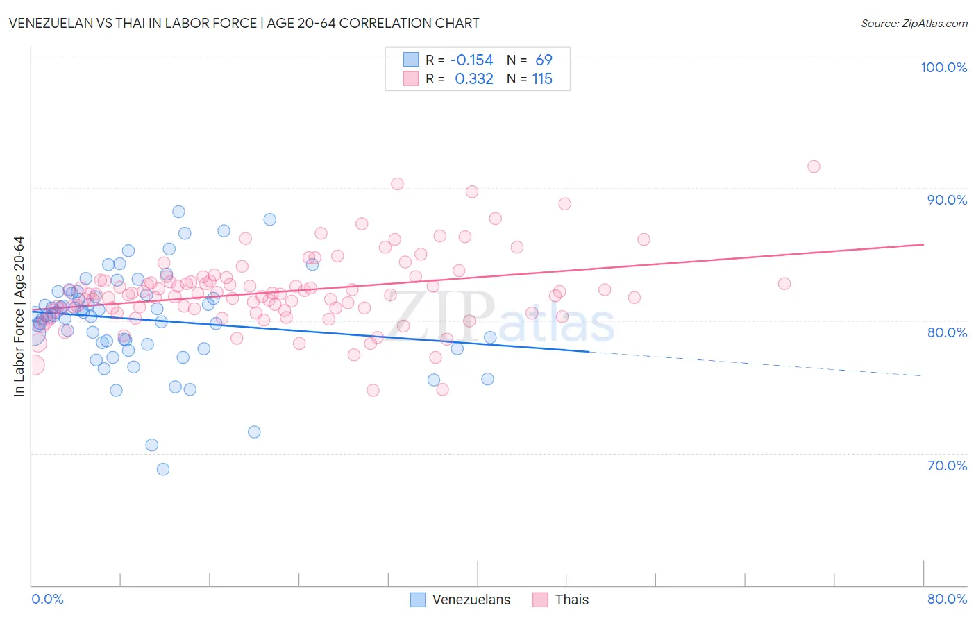 Venezuelan vs Thai In Labor Force | Age 20-64