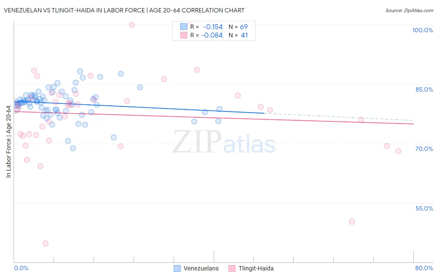 Venezuelan vs Tlingit-Haida In Labor Force | Age 20-64