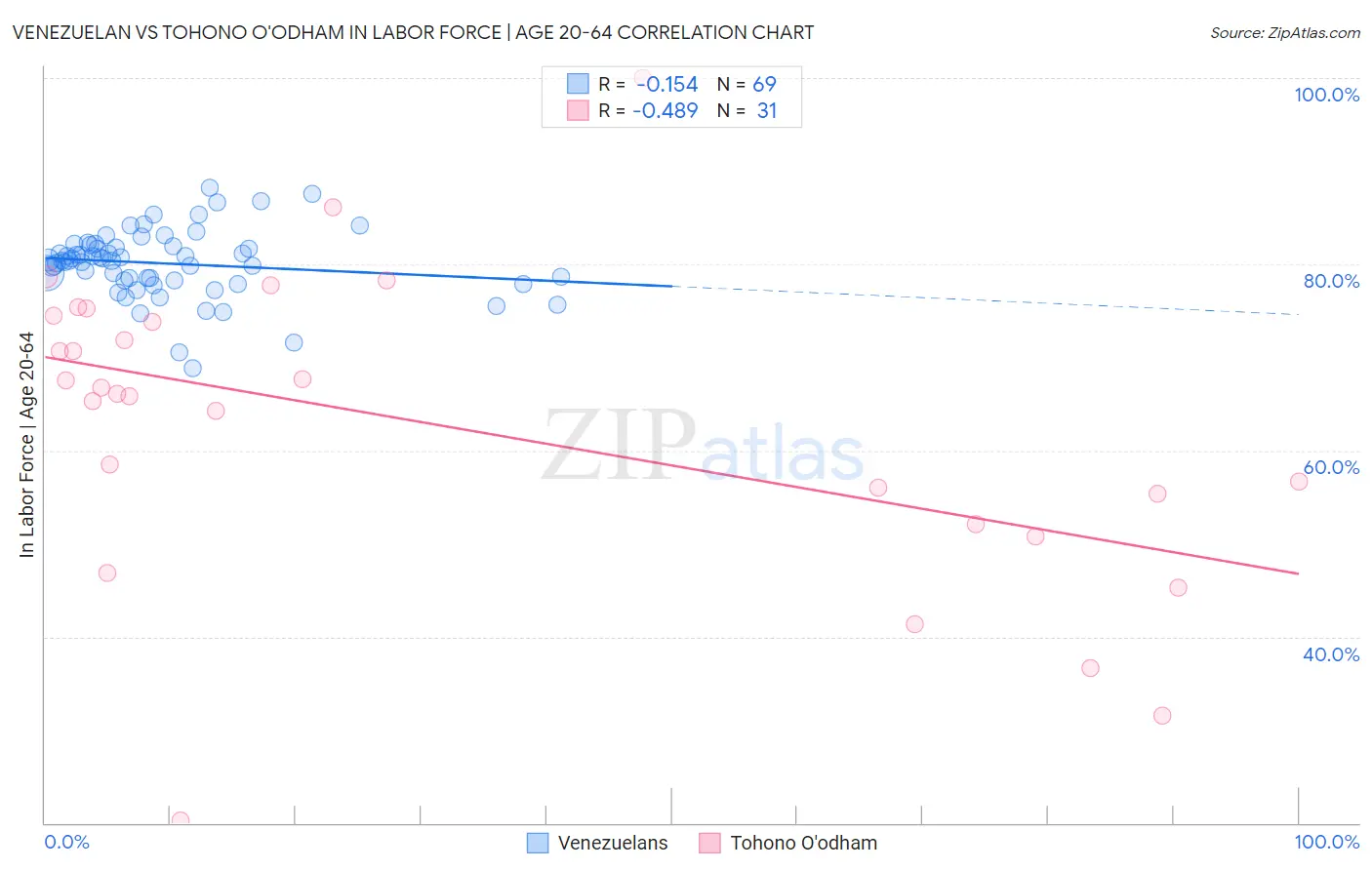 Venezuelan vs Tohono O'odham In Labor Force | Age 20-64