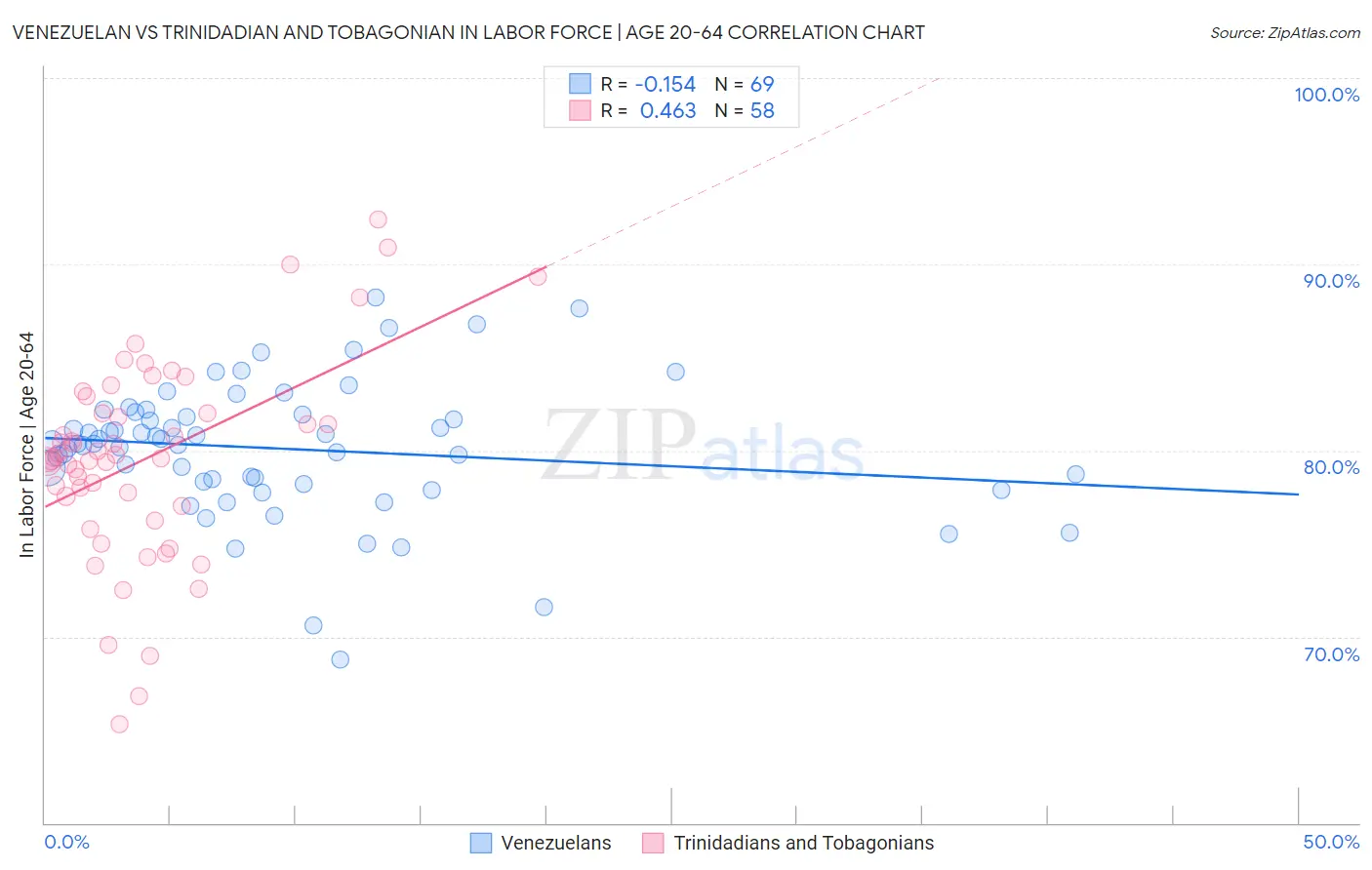 Venezuelan vs Trinidadian and Tobagonian In Labor Force | Age 20-64