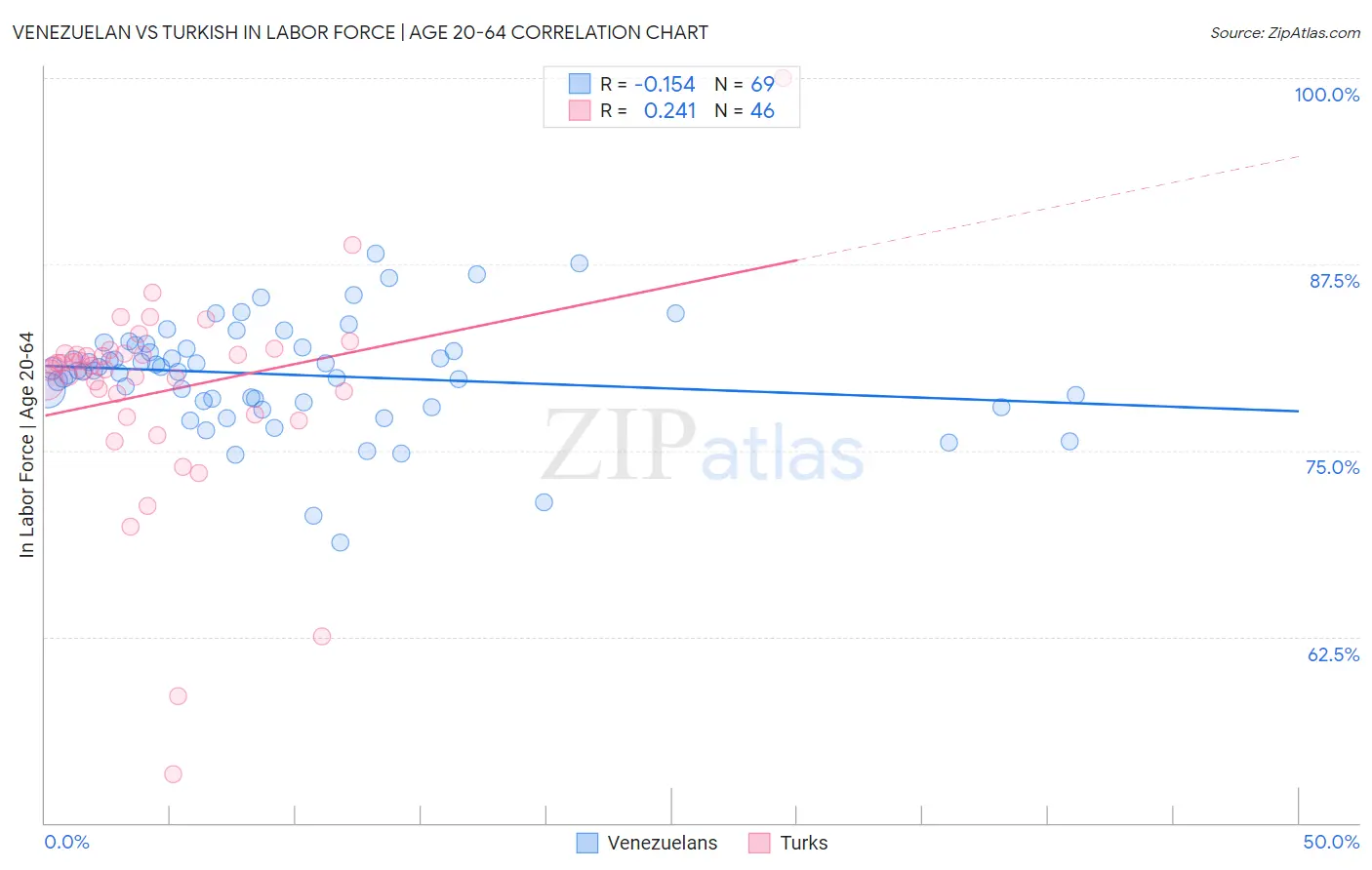 Venezuelan vs Turkish In Labor Force | Age 20-64