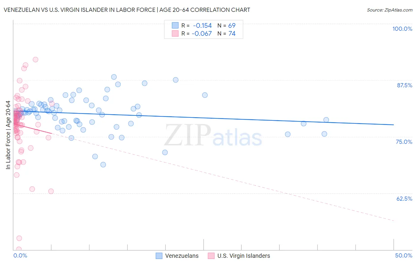 Venezuelan vs U.S. Virgin Islander In Labor Force | Age 20-64