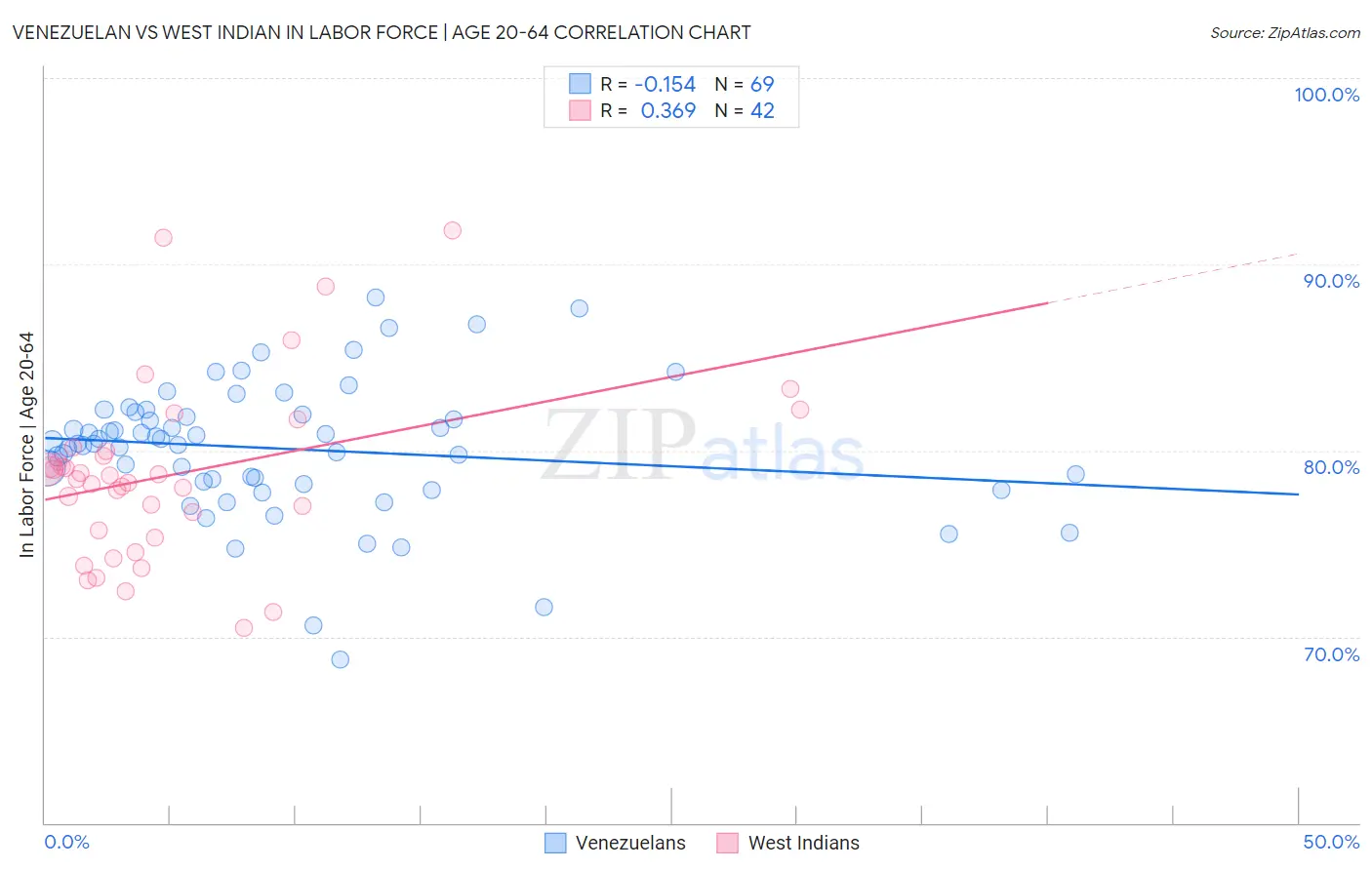 Venezuelan vs West Indian In Labor Force | Age 20-64