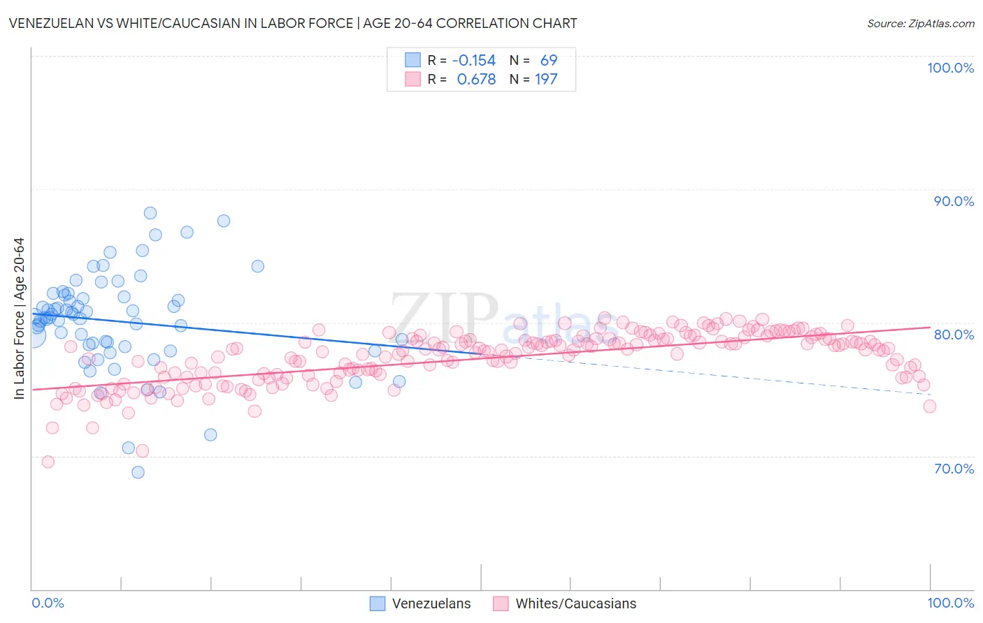 Venezuelan vs White/Caucasian In Labor Force | Age 20-64