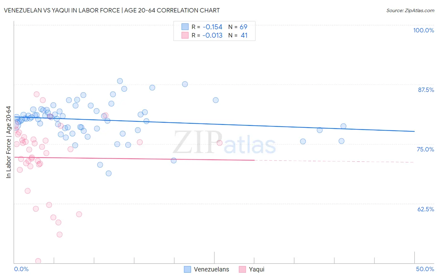 Venezuelan vs Yaqui In Labor Force | Age 20-64